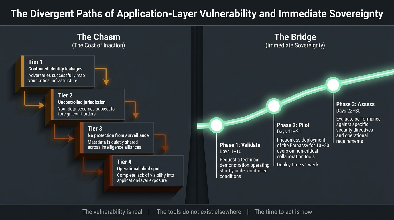 The 30-day engagement path: Phase 1 Validate, Phase 2 Pilot, Phase 3 Access